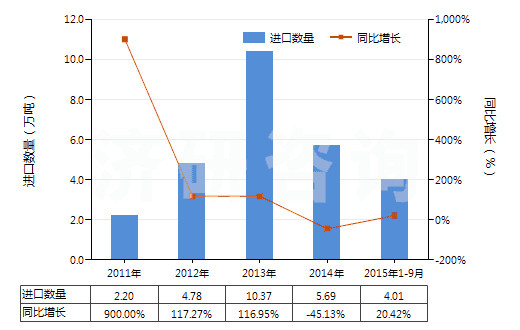2011-2015年9月中國硝酸、磺硝酸(HS28080000)進口量及增速統(tǒng)計